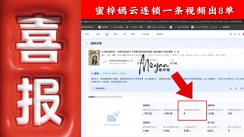 【喜报】蜜梓嫣云连锁又爆了一家店 门店一条视频出单8个-蜜梓嫣皮肤管理